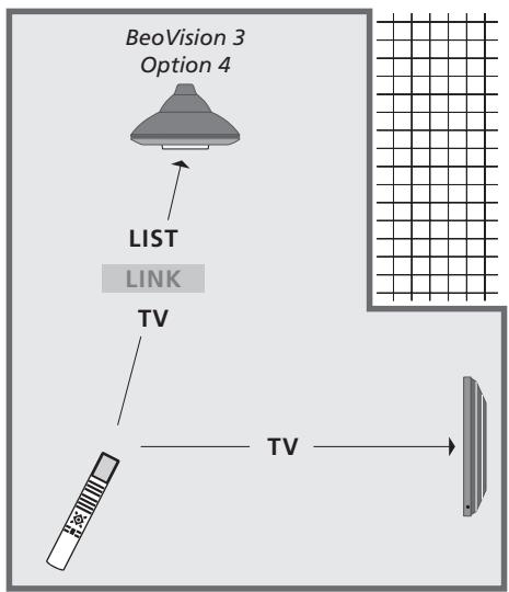 BANG & OLUFSEN Beovision 3-28 - Utilisation du BeoVision 3 en mode Option 4 - 1