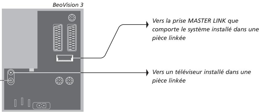 BANG & OLUFSEN Beovision 3-28 - Selection des points de diffusion du son et des images à l'aide de BeoLink - 1