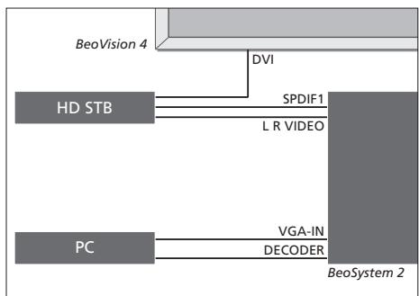 BANG & OLUFSEN Beovision 4 - Connexion - 2