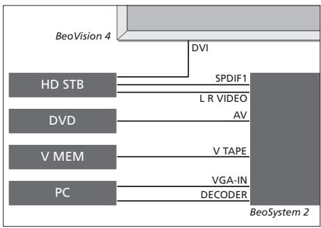 BANG & OLUFSEN Beovision 4 - Connexion - 1
