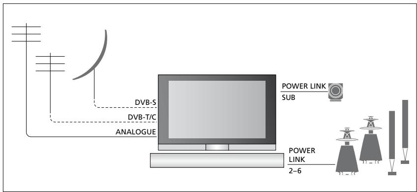 BANG & OLUFSEN Beovision 7 - Connexions - 1