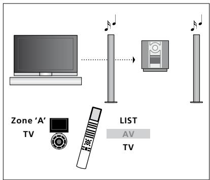 BANG & OLUFSEN Beovision 7 - Utilisation d'un système audio/ video - 1