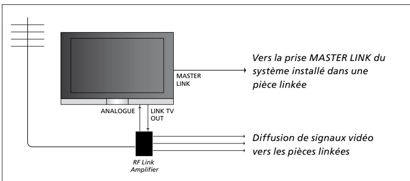 BANG & OLUFSEN Beovision 7 - Diffusion du son et de l'image avec un système BeoLink - 1