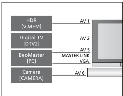 BANG & OLUFSEN Beovision 7 - Connexions - 2