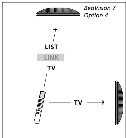 BANG & OLUFSEN Beovision 7 - Beo4 - Pilotage du téléviseur en mode Option 4... - 2