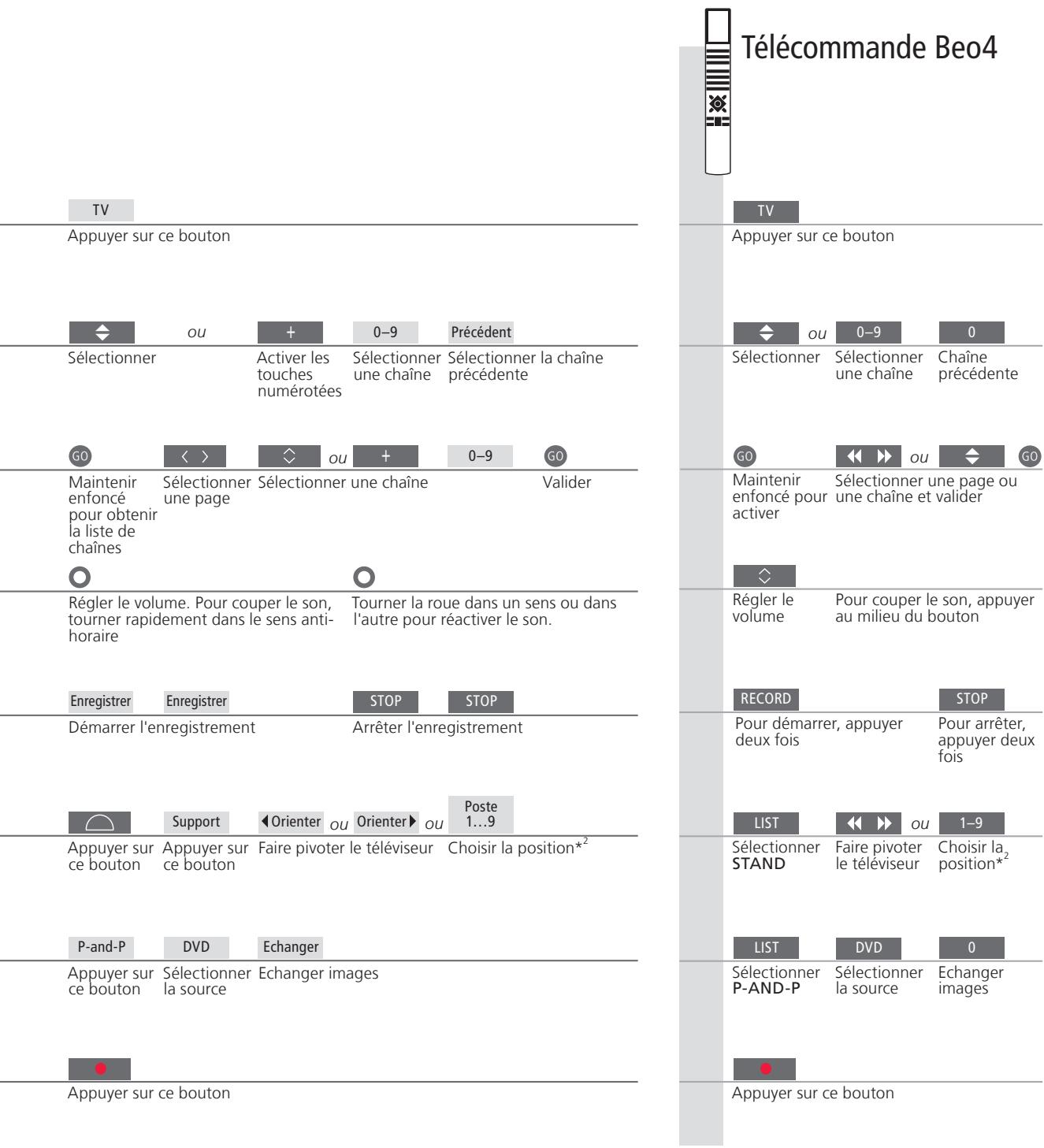 BANG & OLUFSEN BeoVision 9 - Conseils utiles - 1