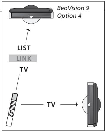 BANG & OLUFSEN BeoVision 9 - Beo4 - fonctionnement du téléviseur dans l'option 4 - 1
