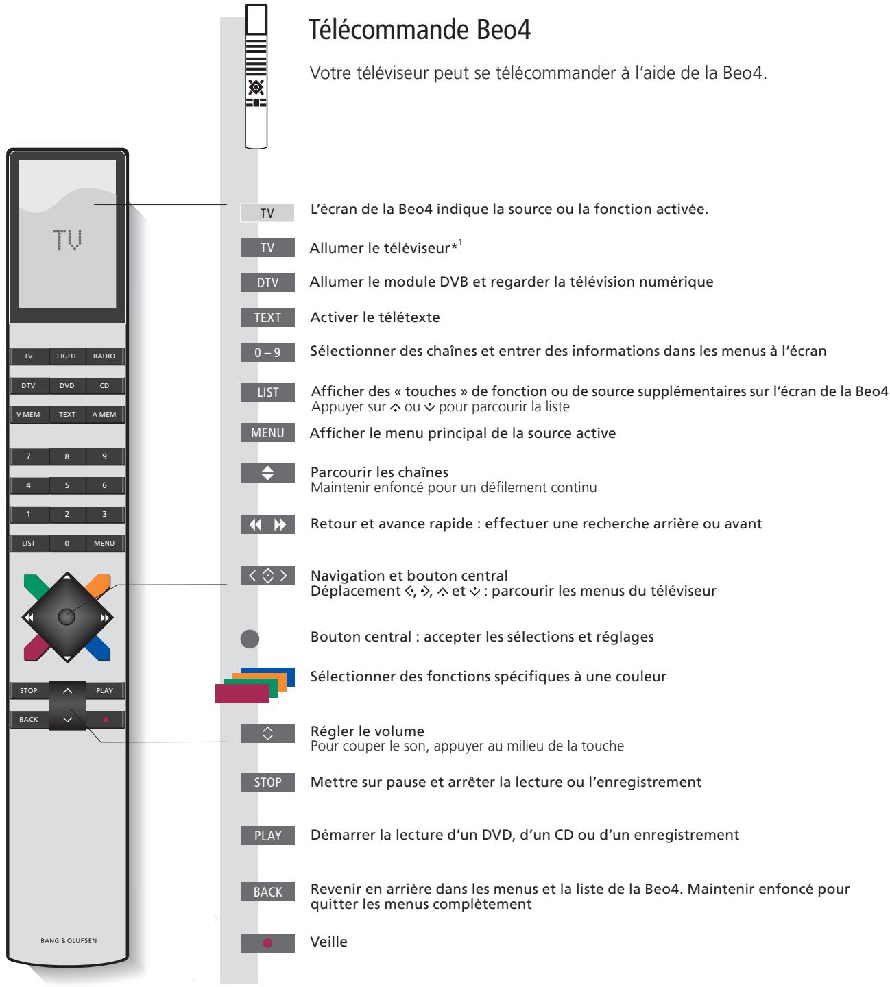 BANG & OLUFSEN BeoVision 10 - Utilisation quotidienne - 1
