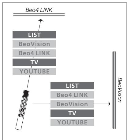 BANG & OLUFSEN BeoVision Avant 2014/ BeoVision Avant–55/ BeoVision Avant–75/ BeoVision Avant–85 - BeoRemote One - Basculer entre les deux téléviseurs... - 5