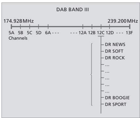 BANG & OLUFSEN BeoCenter 2 - Au moment du réglage de nouvelles stations DAB... - 1