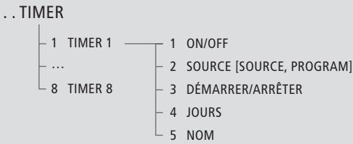 BANG & OLUFSEN BeoCenter 2 - Mettre en marche et arrêtier automatiquement votre système musical - 1