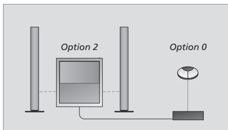 BANG & OLUFSEN BeoCenter 2 / boitier de prises - Le système musical comporte cinq réglages Option différents : - 1