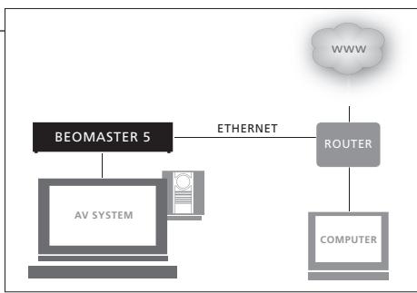 BANG & OLUFSEN Beomaster 5 - Installation avec un système audio/ video - 1