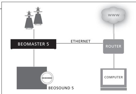 BANG & OLUFSEN Beomaster 5 - Installation avec un BeoSound 5 - 1