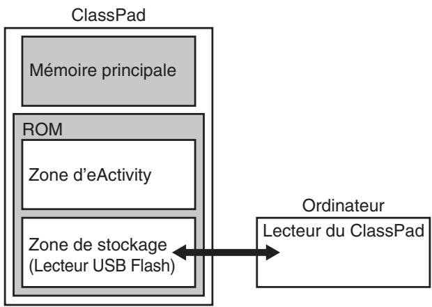 CASIO ClassPad II fx-CP400+E - Transfert de données entre le ClassPad et un ordinateur personnel - 1