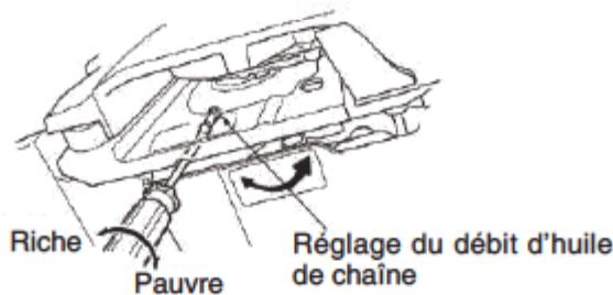 PARKER PCS-5800, PCS-6200 - ■ CONTRÔLE DU GRAISSAGE DE LA CHAÎNE - 3