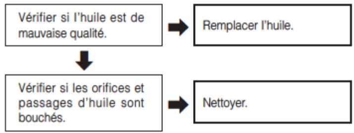 PARKER PCS-5800, PCS-6200 - Guide de dépannage - 4