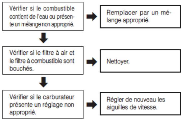 PARKER PCS-5800, PCS-6200 - Guide de dépannage - 2