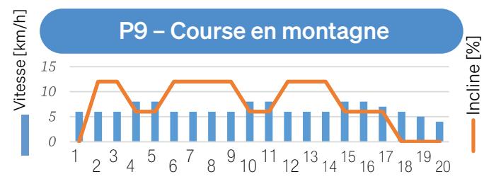Sportstech F37s - 7.9.4Exécuter l'entrainment - 7
