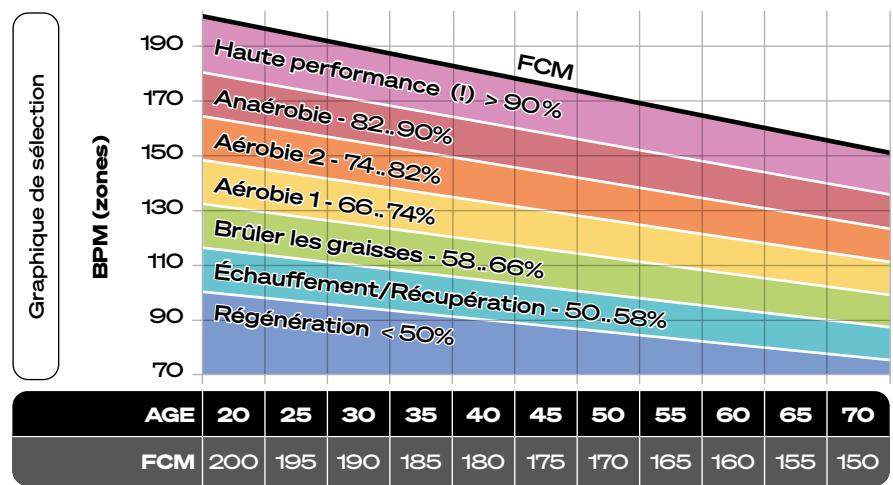 Sportstech F37s - Utilisez le graphique pour déterminer votre fréquence cardiaque cible. - 1