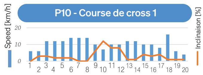 Sportstech F37s - 7.9.4Exécuter l'entrainment - 8