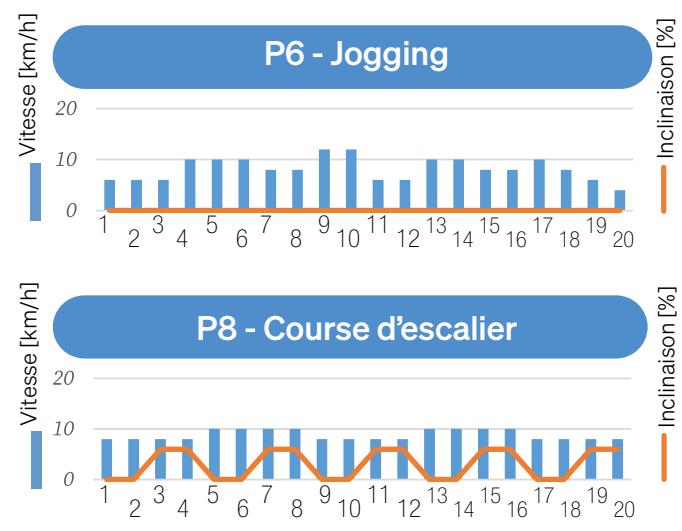 Sportstech F37s - 7.9.4Exécuter l'entrainment - 6