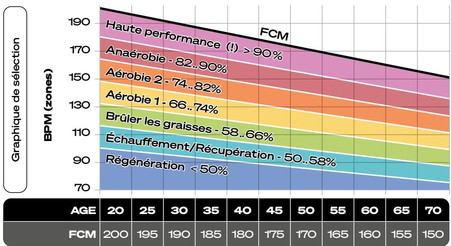 Sportstech F31s - Utilisez le graphique pour déterminer votre fréquence cardiaque cible. - 1