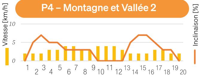 Sportstech F31s - 7.9.4Exécuter l'entrainment - 10