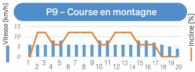 Sportstech F31s - 7.9.4Exécuter l'entrainment - 6
