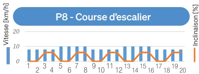 Sportstech F31s - 7.9.4Exécuter l'entrainment - 12