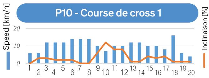 Sportstech F31s - 7.9.4Exécuter l'entrainment - 13