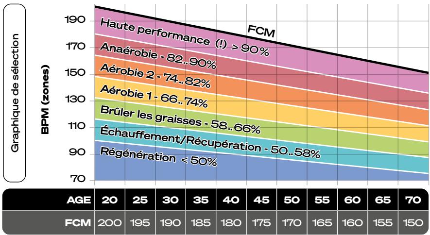 Sportstech STX300 - Utilisez le graphique pour déterminer votre fréquence cardiaque cible. - 1