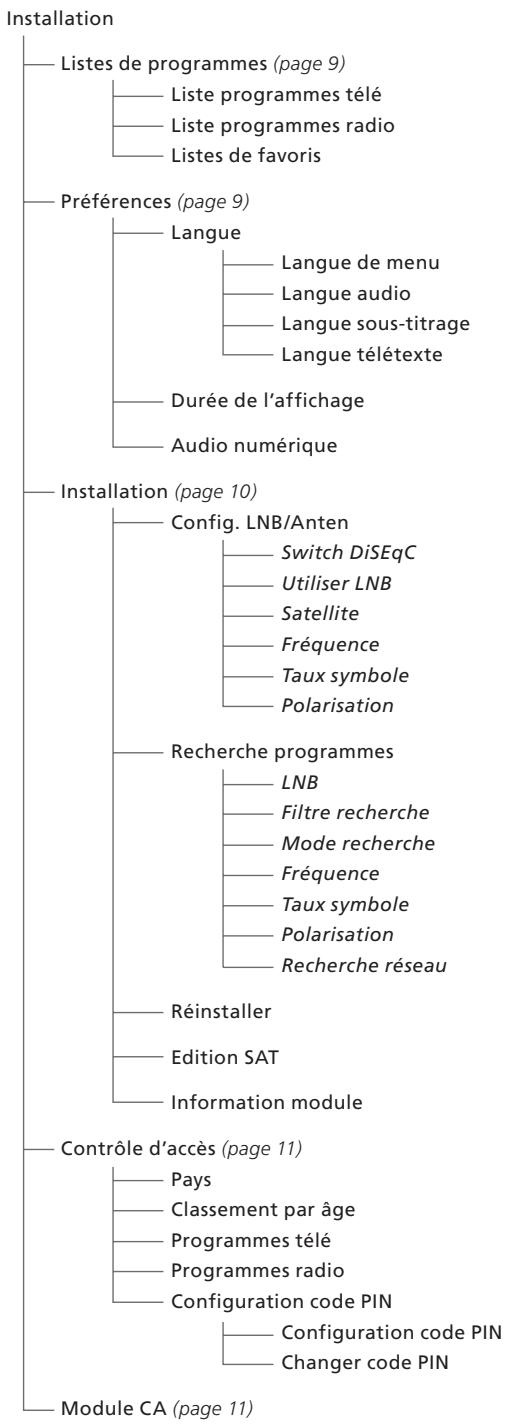 BANG & OLUFSEN DVB-S - Options de sous-titres ou audio supplémentaires... - 1
