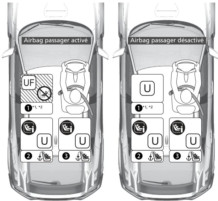 Honda Civic 10 Phase 2 (2020-2023) - Emplacements pour l'installation du dispositif de retenue pour enfant - 1