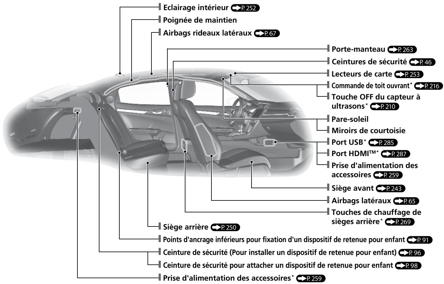 Honda Civic 10 Phase 2 (2020-2023) - Index visuel - 2