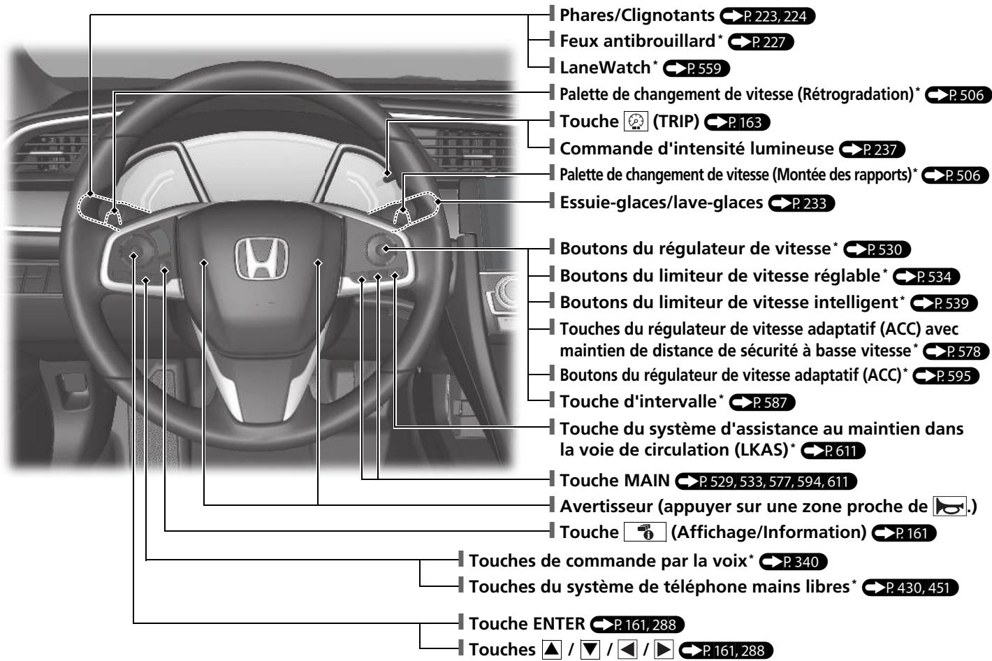 Honda Civic 10 Phase 2 (2020-2023) - Index visuel - 1