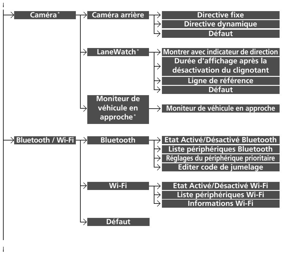 Honda Civic 10 Phase 2 (2020-2023) - Modèles avec boîte de vitesses manuelle - 2