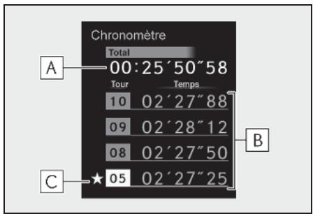 Chronomètre Total 00:25'50"58 Tour Temps 10 02'27"88 09 02'28"12 08 02'27"50 ★ 05 02'27"25 A B C