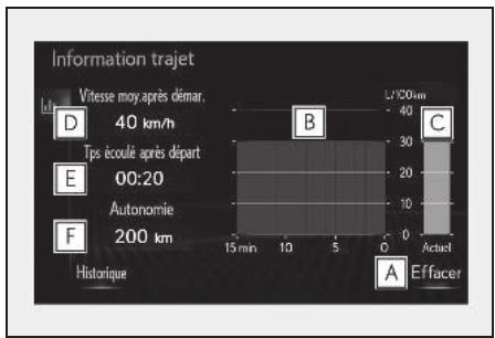 Information trajet Vitesse moy. après démar, 40 km/h Tps écoulé après départ 00:20 Autonomie 200 km Historique 15 min 10 5 0 Actual A Effacer B C D E F