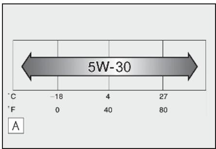 5W-30 °C -18 4 27 °F 0 40 80 A