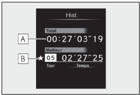 Hist. Total 00:27'03"19 Meilleur 05 02'27"25 Tour Temps A B
