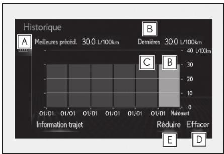 Historique A Melleures précéd. 30.0 L/100km B Demières 30.0 L/100km C Mainframe Information trajet Réduire Effacer E D