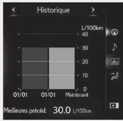 Historique L/100km 40 30 20 10 0 01/01 01/01 Maintenant Malléures précéd. 30.0 L/100km