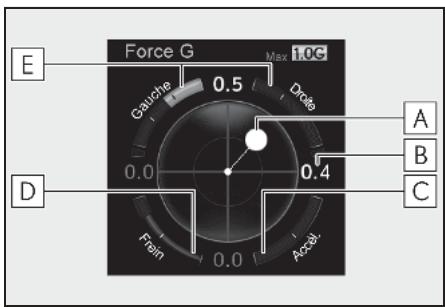 Force G Max 1.0c E Gauge 0.5 Dole A B C D 0.0 0.4 Frein 0.0 Accel.
