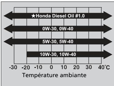 Honda Civic 9 Phase 1 (2012-2015) - Huile moteur recommende - 2