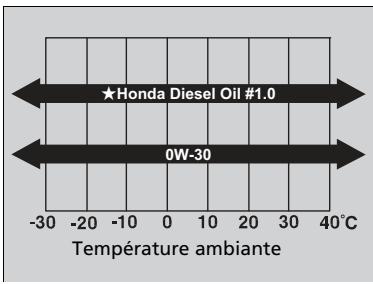 Honda Civic 9 Phase 1 (2012-2015) - Huile moteur recommende - 1