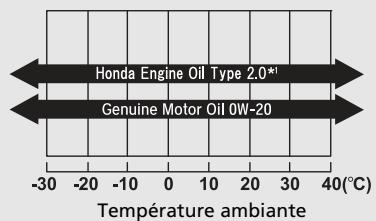 Honda ZR-V (2022) - Huile moteur d'origine - 1
