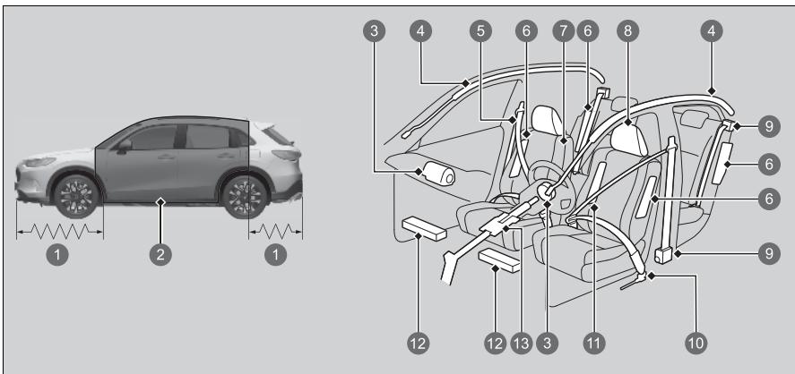Honda ZR-V (2022) - Equipements de sécurité du vehicule - 1