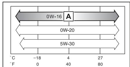 TOYOTA Aygo X - Circuit de lubricification - 1