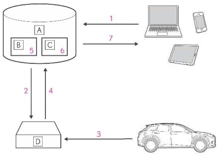 LEXUS LBX AY10 (2023) - Présentation du système de service à valeur ajoutée Flux de traitement de données - 1